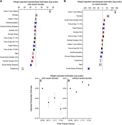 Timing of diuretic administration effects on urine volume in hospitalized patients